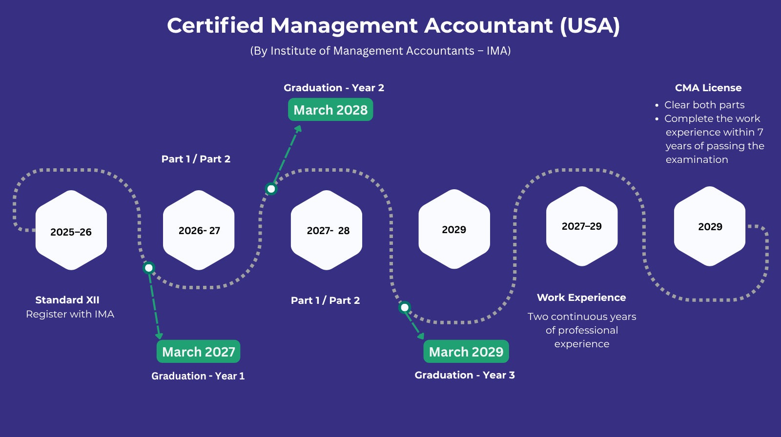 CMA USA Course Timeline